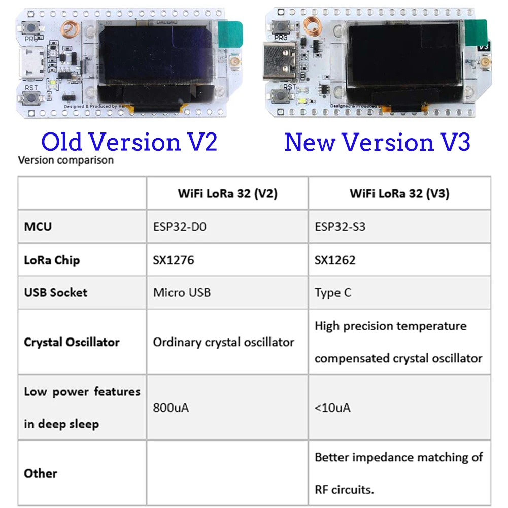 2 ชุด LoRa32 V3 868MHz 915MHz  - Smart Home Arduino บทวิจารณ์และราคา